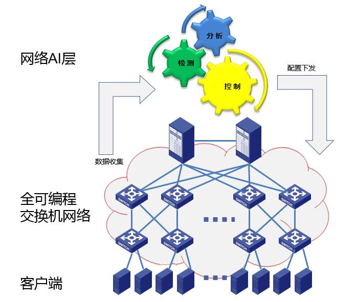 图2 智能网络架构